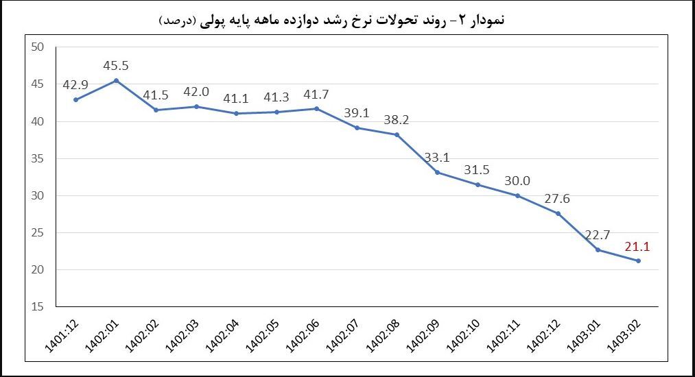تداوم روند نزولی نرخ رشد نقدینگی و پایه پولی/ کاهش ۵.۳ واحد درصدی رشد دوازده ماهه نقدینگی / نرخ رشد دوازدهماهه پایه پولی در اردیبهشت به ۲۱.۱ درصد رسید تداوم روند نزولی نرخ رشد نقدینگی و پایه پولی/ کاهش ۵.۳ واحد درصدی رشد دوازده ماهه نقدینگی / نرخ رشد دوازدهماهه پایه پولی در اردیبهشت به ۲۱.۱ درصد رسید