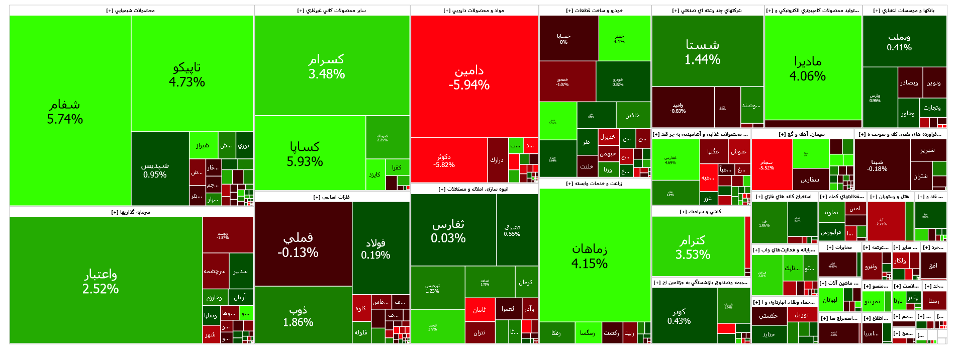رشد دو هزار واحدی شاخص کل بورس