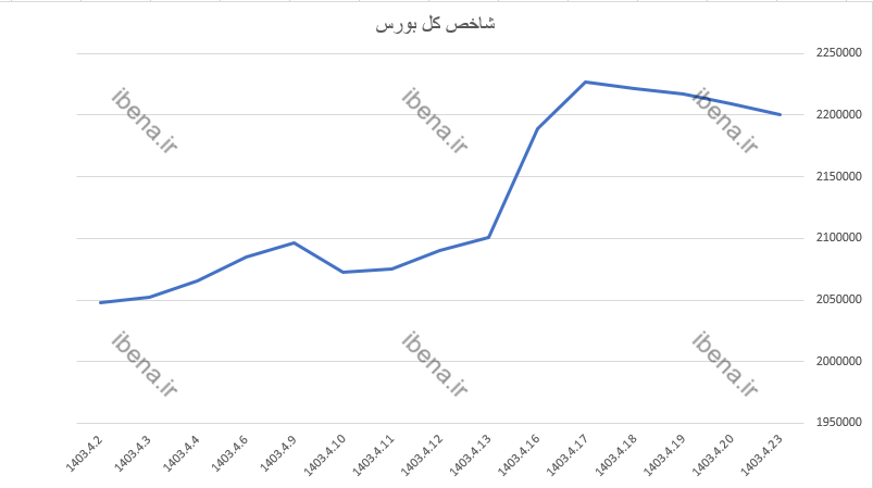 رشد دو هزار واحدی شاخص کل بورس