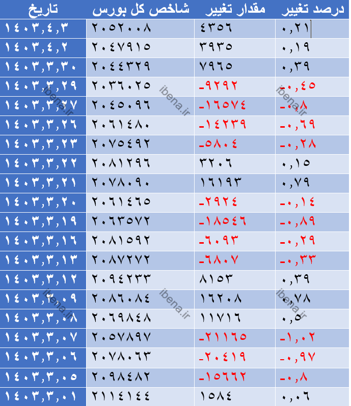 تداوم سبز پوشی شاخص کل بازار سرمایه تداوم سبز پوشی شاخص کل بازار سرمایه