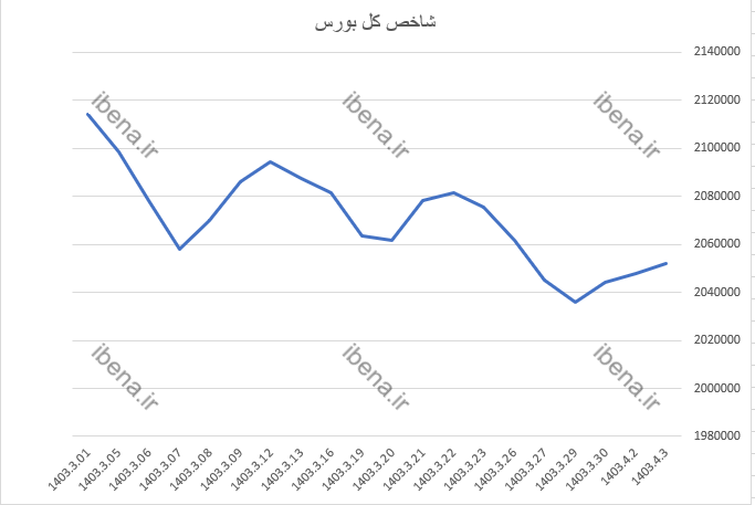 تداوم سبز پوشی شاخص کل بازار سرمایه تداوم سبز پوشی شاخص کل بازار سرمایه