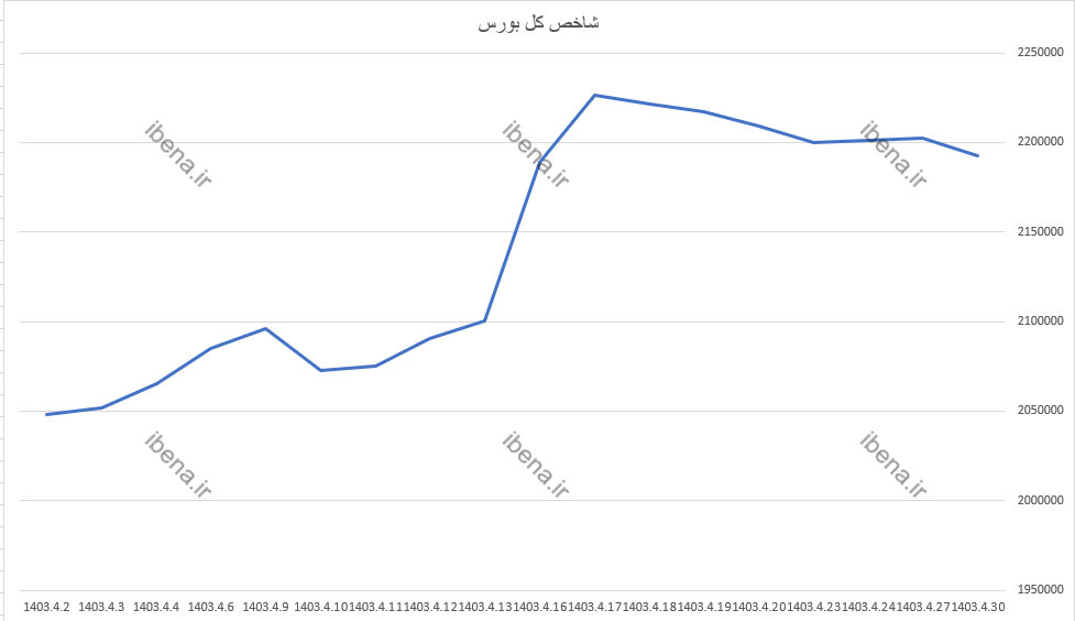 شاخص کل کانال ۲ میلیون و ۲۰۰ هزار واحدی را از دست داد