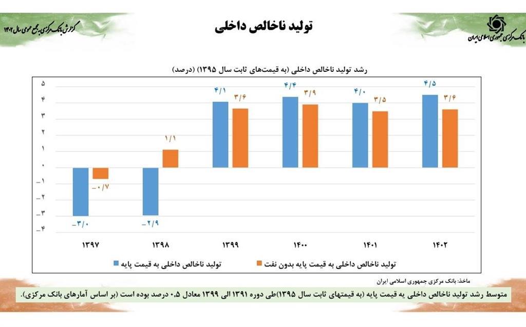 کاهش ضریب جینی به کمترین میزان در یک دهه اخیر/ رشد اقتصادی ۵ درصدی همزمان با کنترل متغیر‌های پولی محقق شد