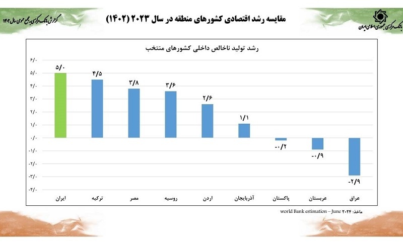 کاهش ضریب جینی به کمترین میزان در یک دهه اخیر/ رشد اقتصادی ۵ درصدی همزمان با کنترل متغیر‌های پولی محقق شد