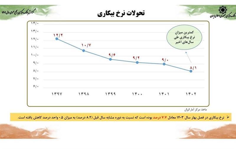 کاهش ضریب جینی به کمترین میزان در یک دهه اخیر/ رشد اقتصادی ۵ درصدی همزمان با کنترل متغیر‌های پولی محقق شد
