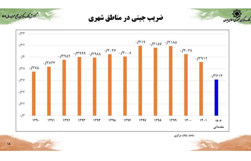 کاهش ضریب جینی به کمترین میزان در یک دهه اخیر/ رشد اقتصادی ۵ درصدی همزمان با کنترل متغیر‌های پولی محقق شد