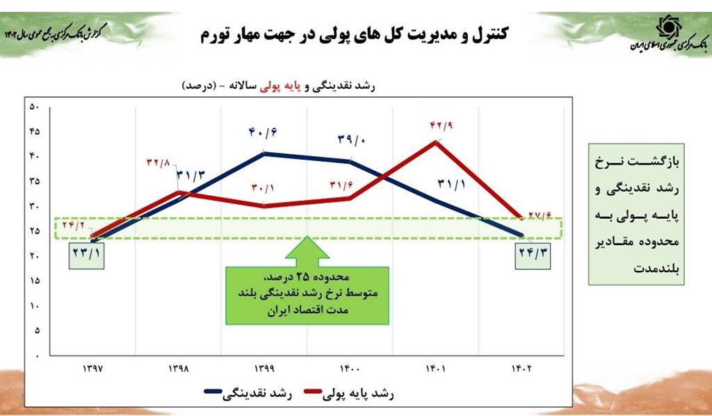 کاهش ضریب جینی به کمترین میزان در یک دهه اخیر/ رشد اقتصادی ۵ درصدی همزمان با کنترل متغیر‌های پولی محقق شد