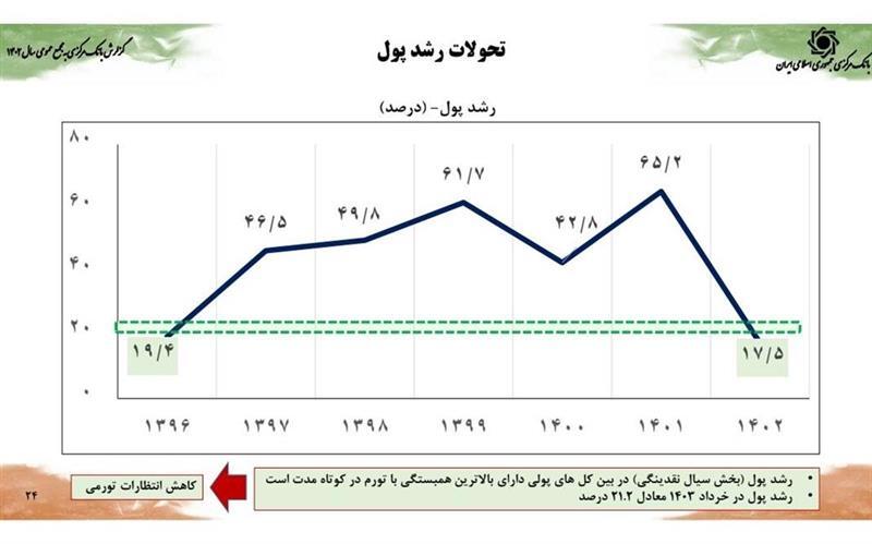 کاهش ضریب جینی به کمترین میزان در یک دهه اخیر/ رشد اقتصادی ۵ درصدی همزمان با کنترل متغیر‌های پولی محقق شد