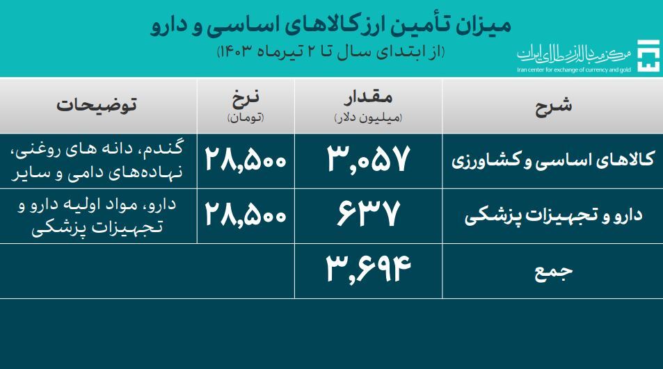 ۱۵.۹ میلیارد دلار ارز مورد نیاز واردات تامین شد/ سهم ۳.۶۹ میلیارد دلاری کالا‌های اساسی و دارو از تامین ارز