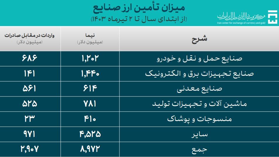 ۱۵.۹ میلیارد دلار ارز مورد نیاز واردات تامین شد/ سهم ۳.۶۹ میلیارد دلاری کالا‌های اساسی و دارو از تامین ارز