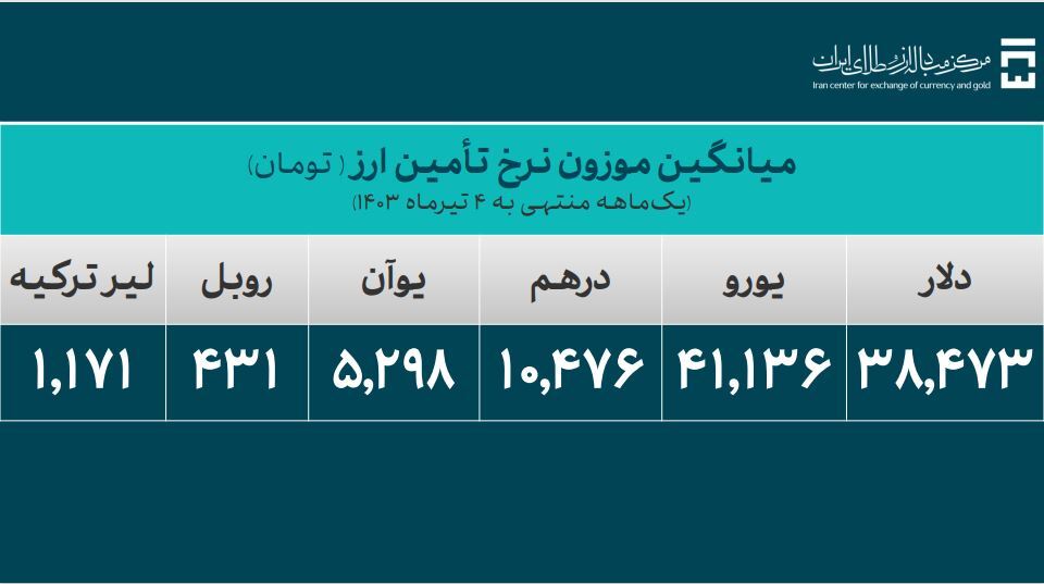۱۵.۹ میلیارد دلار ارز مورد نیاز واردات تامین شد/ سهم ۳.۶۹ میلیارد دلاری کالا‌های اساسی و دارو از تامین ارز