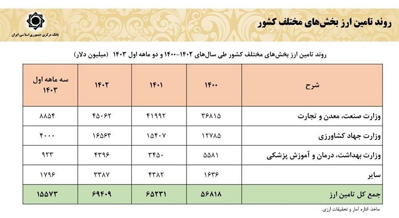 افزایش ۱۸.۶ درصدی درآمد‌های ارزی در بهار امسال/ در دولت سیزدهم، ارز به نیاز‌های واقعی تخصیص یافت