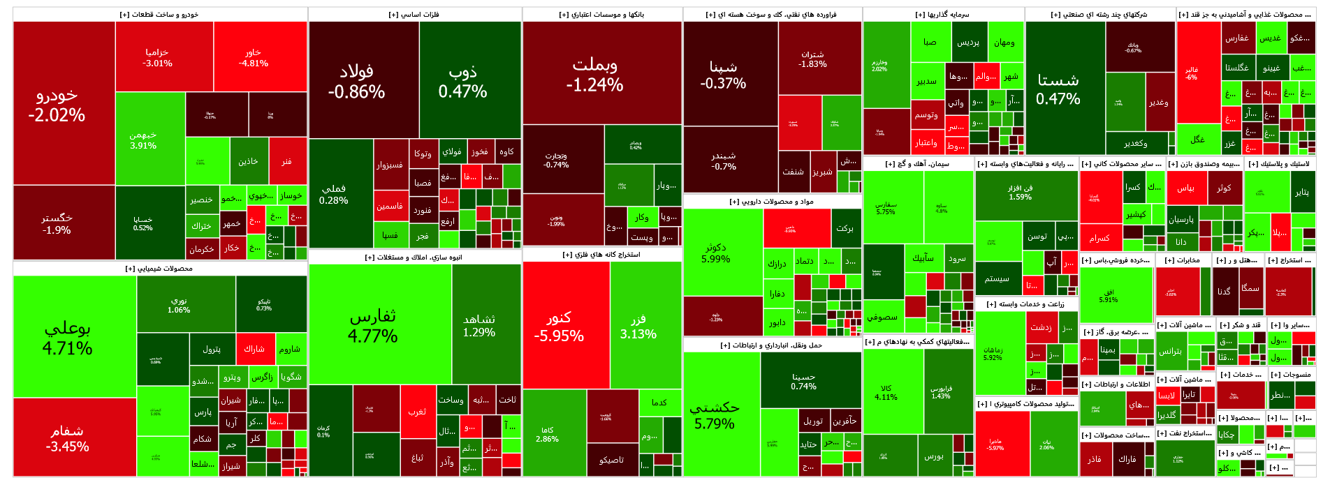 بازار سرمایه در اولین روز معاملات هفته به رشد خود ادامه داد