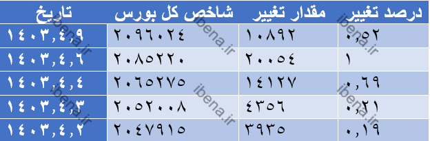 بازار سرمایه در اولین روز معاملات هفته به رشد خود ادامه داد