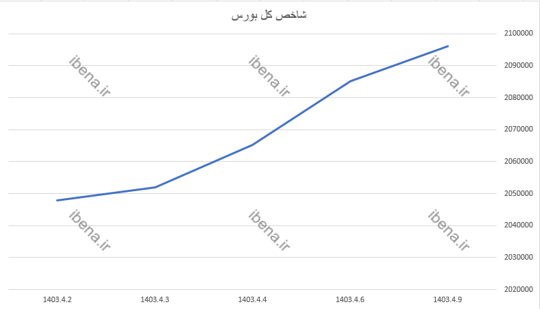 بازار سرمایه در اولین روز معاملات هفته به رشد خود ادامه داد