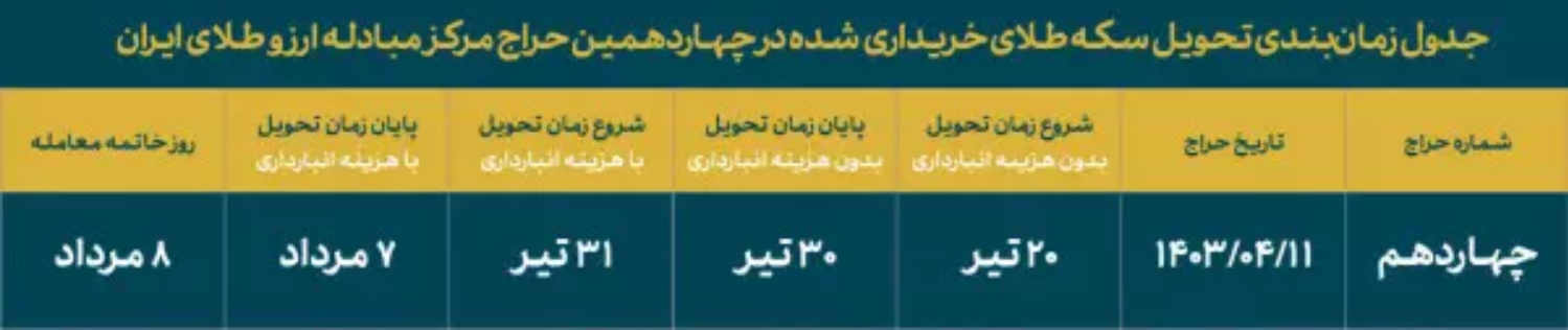 چهاردهمین جلسه حراج سکه طلا ۱۱ تیرماه برگزار خواهد شد