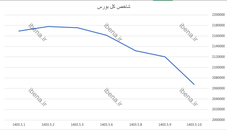 افت ۸ هزار واحدی شاخص کل بورس افت ۸ هزار واحدی شاخص کل بورس