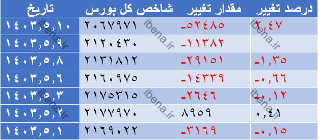 افت ۸ هزار واحدی شاخص کل بورس افت ۸ هزار واحدی شاخص کل بورس