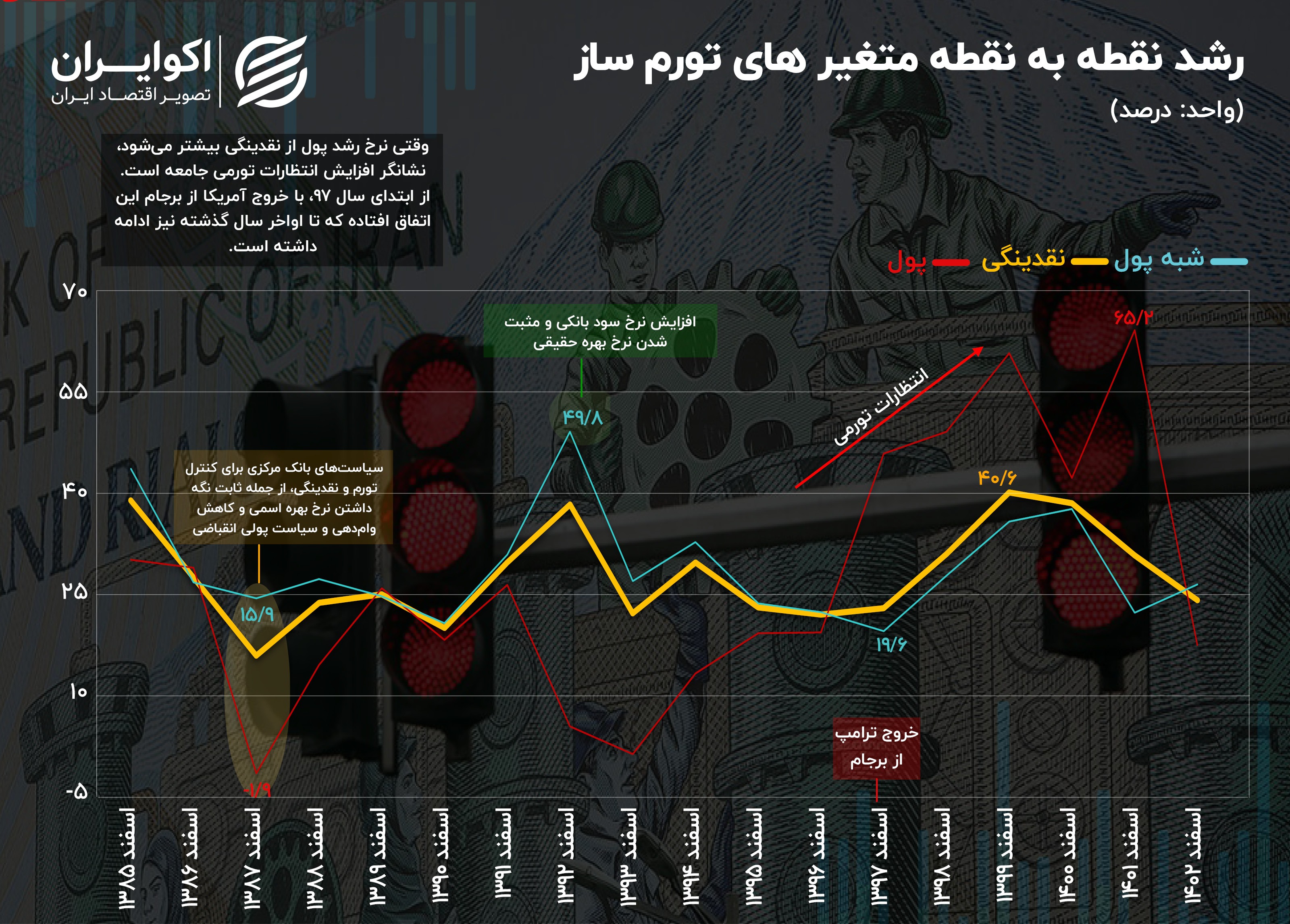 دگرگونی در متغیرهای تورمساز؛ سرعت غیرمجاز پول در ۶ سال اخیر دگرگونی در متغیرهای تورمساز؛ سرعت غیرمجاز پول در ۶ سال اخیر