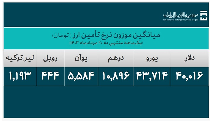 بیش از ۲۵ میلیارد دلار ارز مورد نیاز واردات تامین شد بیش از ۲۵ میلیارد دلار ارز مورد نیاز واردات تامین شد