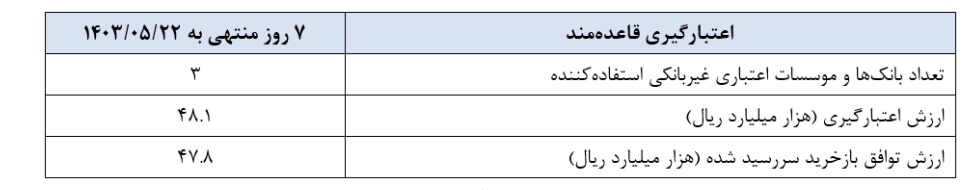 گزارش عملیات اجرایی سیاست پولی