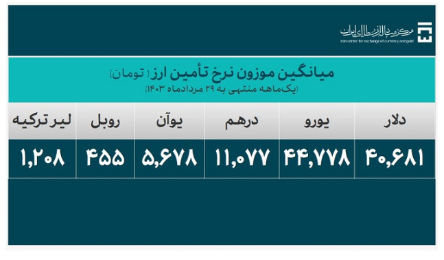 ۲۷.۶ میلیارد دلار ارز واردات تامین شد