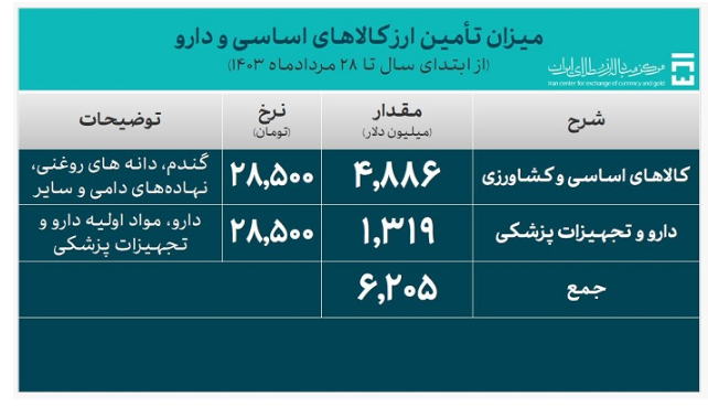 ۲۷.۶ میلیارد دلار ارز واردات تامین شد