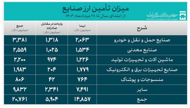۲۷.۶ میلیارد دلار ارز واردات تامین شد