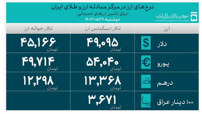 ۲۷.۶ میلیارد دلار ارز واردات تامین شد