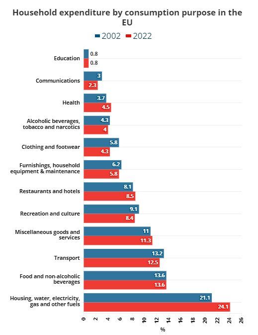 افزایش قابل توجه هزینه زندگی در اروپا افزایش قابل توجه هزینه زندگی در اروپا