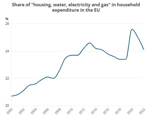 افزایش قابل توجه هزینه زندگی در اروپا افزایش قابل توجه هزینه زندگی در اروپا