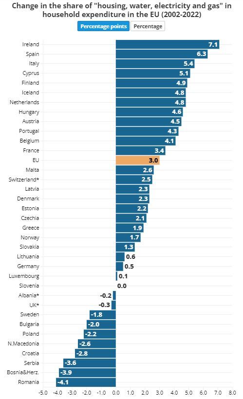 افزایش قابل توجه هزینه زندگی در اروپا افزایش قابل توجه هزینه زندگی در اروپا