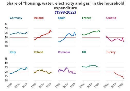 افزایش قابل توجه هزینه زندگی در اروپا افزایش قابل توجه هزینه زندگی در اروپا
