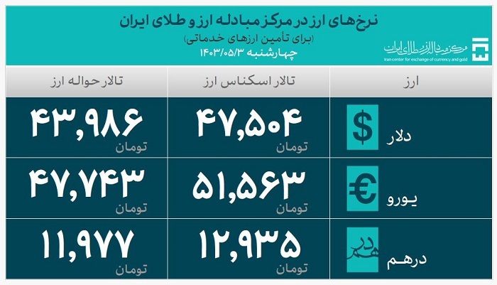 بیش از ۲۲ میلیارد دلار ارز مورد نیاز واردات تامین شد