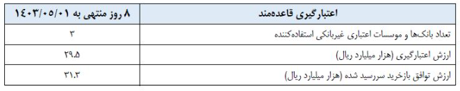 گزارش عملیات اجرایی سیاست پولی