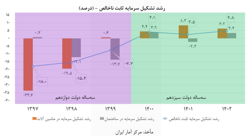 رشد تشکیل سرمایه در ۳ سال اخیر ۳.۵ برابر میانگین ۲۵ سال رشد تشکیل سرمایه در ۳ سال اخیر ۳.۵ برابر میانگین ۲۵ سال