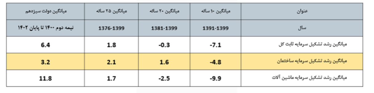 رشد تشکیل سرمایه در ۳ سال اخیر ۳.۵ برابر میانگین ۲۵ سال رشد تشکیل سرمایه در ۳ سال اخیر ۳.۵ برابر میانگین ۲۵ سال