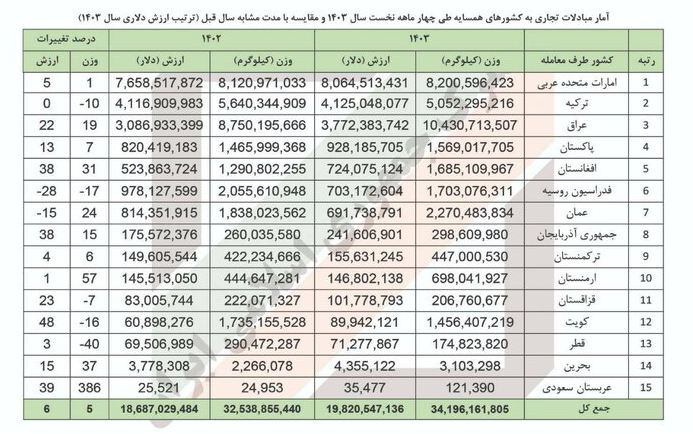 تجارت ۲۰ میلیارد دلاری ایران با کشور‌های همسایه تا پایان تیرماه