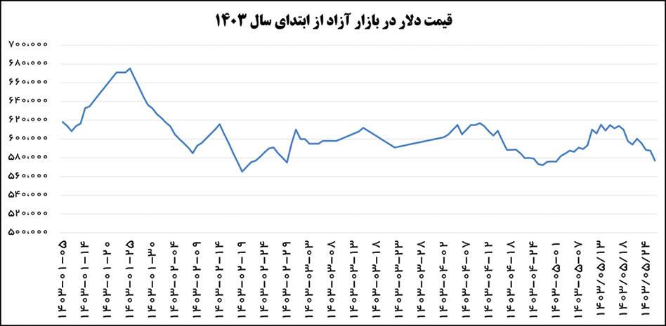 اثر تنش‌های سیاسی بر بازار ارز به حداقل رسیده است