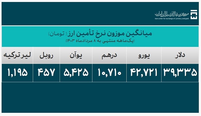 ۲۲ میلیارد و ۹۲۷ میلیون دلار ارز مورد نیاز واردات تامین شد ۲۲ میلیارد و ۹۲۷ میلیون دلار ارز مورد نیاز واردات تامین شد
