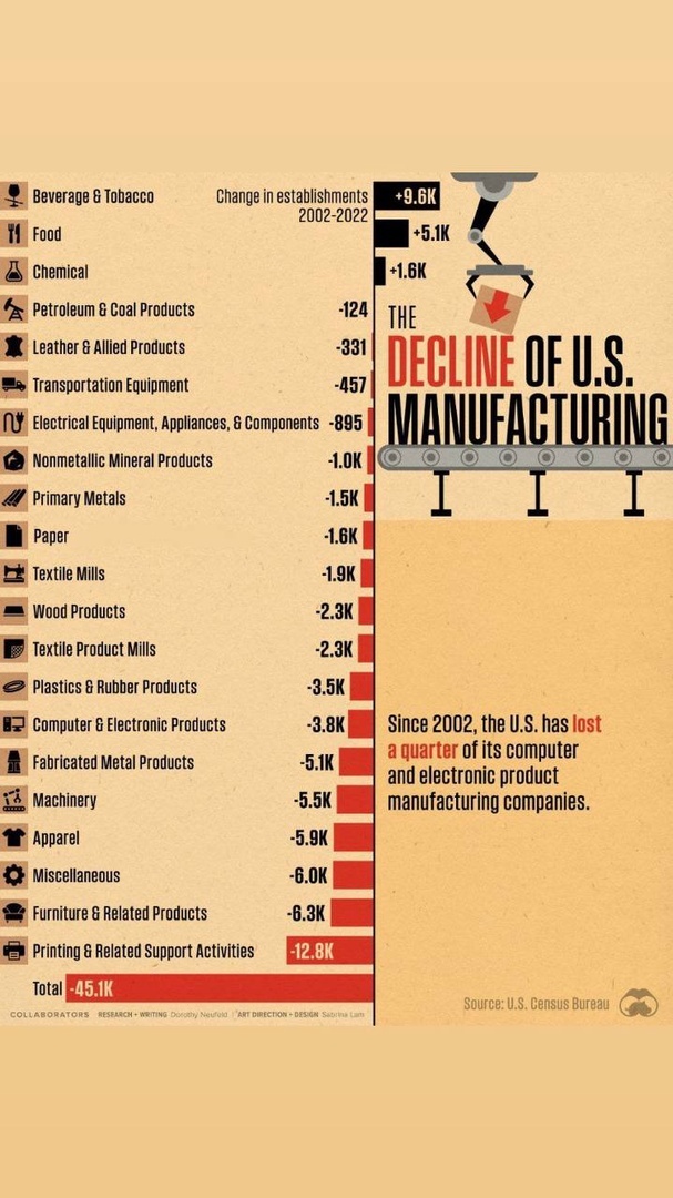 ۴۵ هزار شرکت تولیدی در آمریکا بسته شد