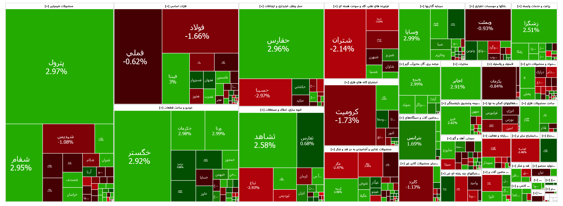 افت هزار واحدی شاخص کل بورس