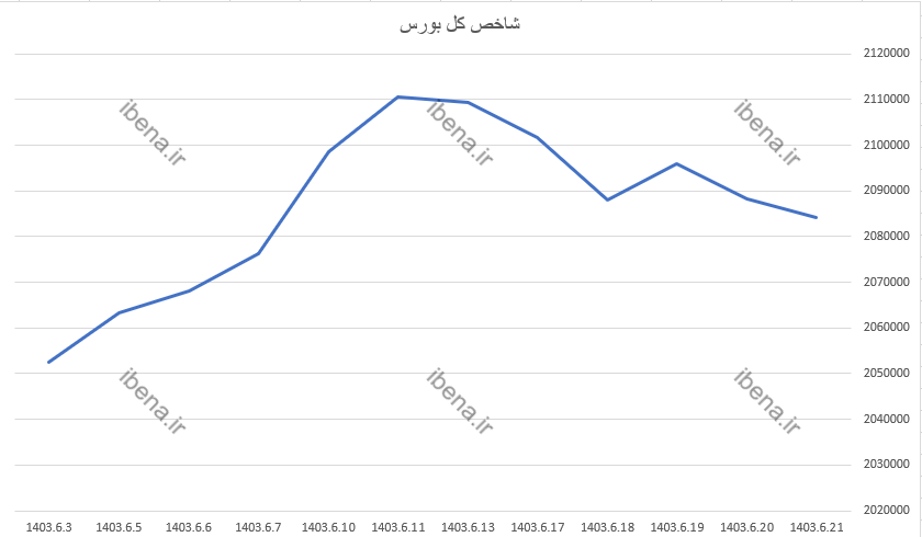 رشد هزار واحدی شاخص کل بورس رشد هزار واحدی شاخص کل بورس