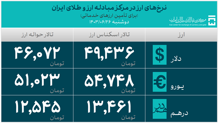۳۱.۸ میلیارد دلار ارز واردات تأمین شد/ سهم ۶.۸ میلیارد دلاری تامین کالاهای اساسی و دارو ۳۱.۸ میلیارد دلار ارز واردات تأمین شد/ سهم ۶.۸ میلیارد دلاری تامین کالاهای اساسی و دارو