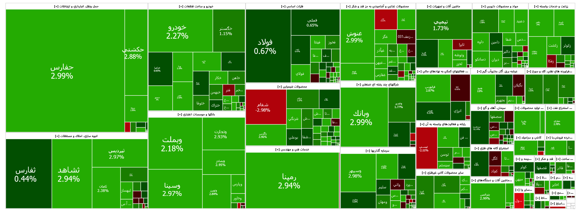 رشد ۲ هزار واحدی شاخص کل بورس رشد ۲ هزار واحدی شاخص کل بورس