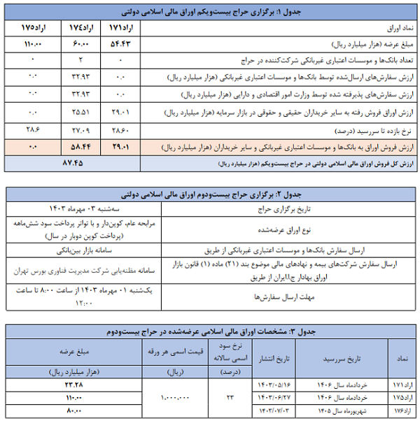 اعلام نتیجه بیست و یکمین حراج اوراق مالی اسلامی دولتی و برگزاری حراج بیست ودوم درسال ۱۴۰۳