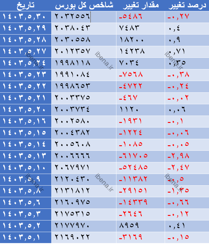 رشد ۳ هزار واحدی شاخص کل بورس رشد ۳ هزار واحدی شاخص کل بورس