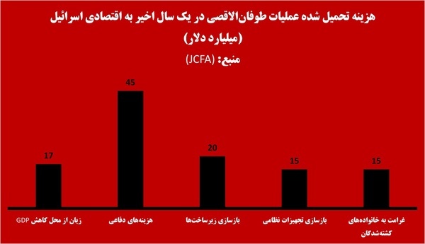 «خَرج جنگ» خزانه اسرائیل را خالی کرد