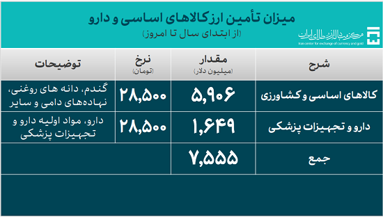 ۳۴.۵ میلیارد دلار ارز واردات تأمین شد ۳۴.۵ میلیارد دلار ارز واردات تأمین شد