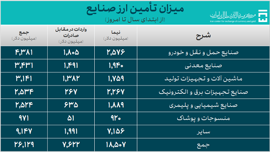 ۳۴.۵ میلیارد دلار ارز واردات تأمین شد ۳۴.۵ میلیارد دلار ارز واردات تأمین شد